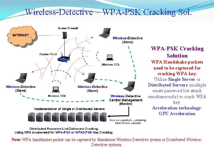 Wireless-Detective – WPA-PSK Cracking Solution WPA Handshake packets need to be captured for cracking Wireless-Detective – WPA-PSK Cracking Solution WPA Handshake packets need to be captured for cracking