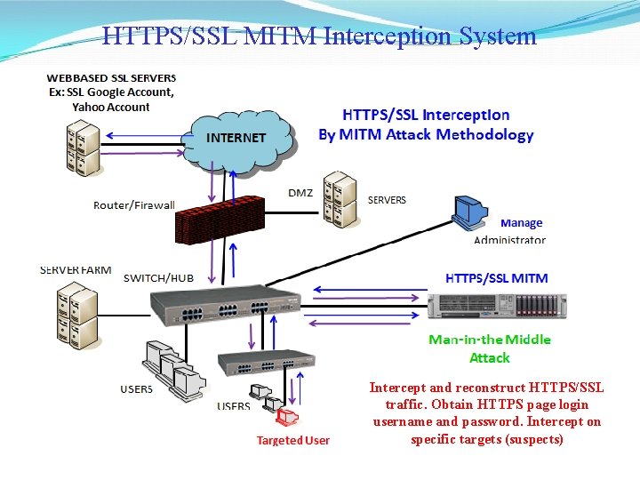 HTTPS/SSL MITM Interception System Intercept and reconstruct HTTPS/SSL traffic. Obtain HTTPS page login username HTTPS/SSL MITM Interception System Intercept and reconstruct HTTPS/SSL traffic. Obtain HTTPS page login username