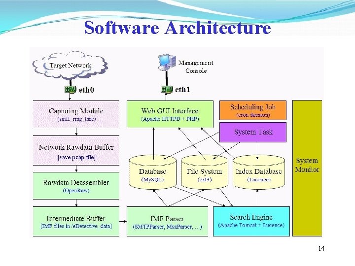 Software Architecture 14 Software Architecture 14