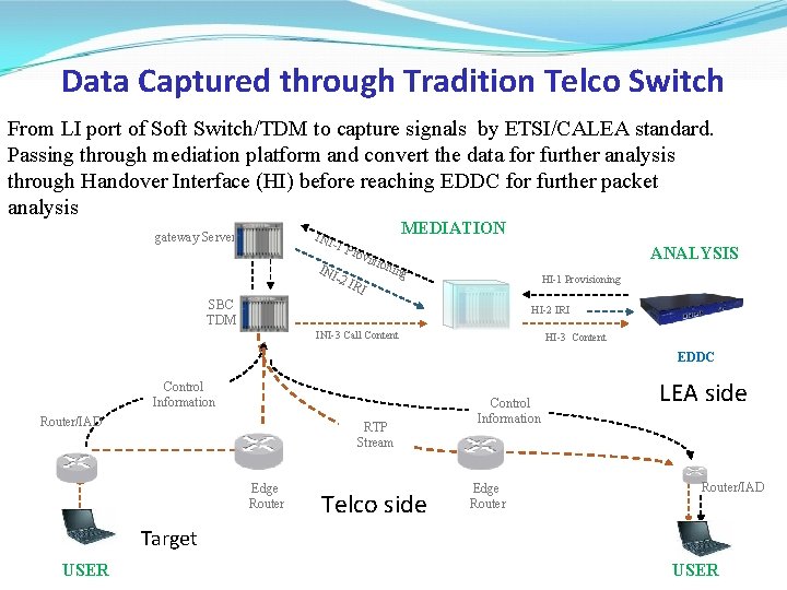 Data Captured through Tradition Telco Switch From LI port of Soft Switch/TDM to capture Data Captured through Tradition Telco Switch From LI port of Soft Switch/TDM to capture
