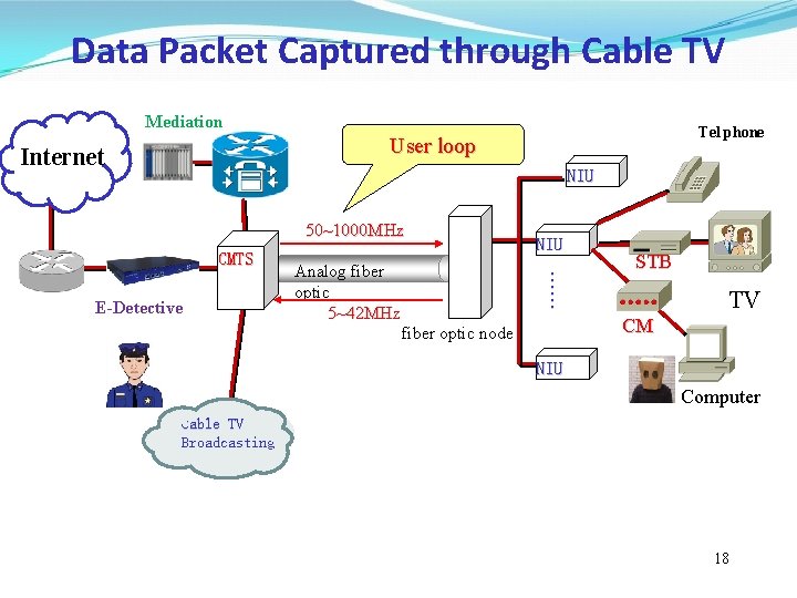 Data Packet Captured through Cable TV Mediation Tel phone User loop Internet NIU 50~1000 Data Packet Captured through Cable TV Mediation Tel phone User loop Internet NIU 50~1000