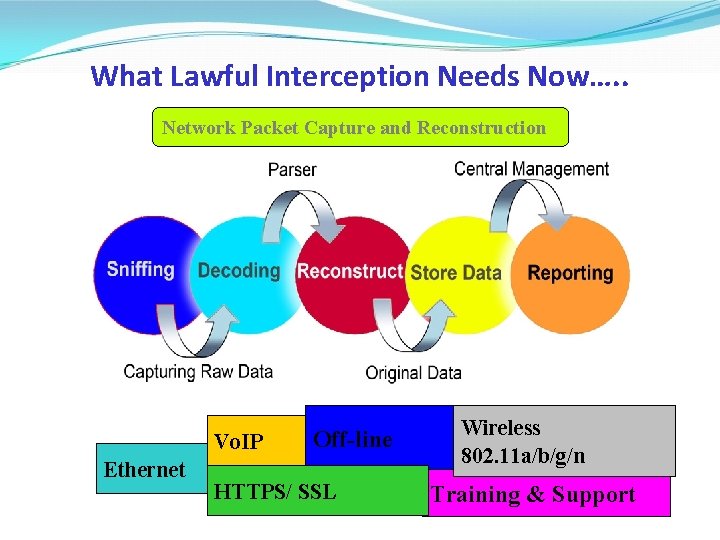 What Lawful Interception Needs Now…. . Network Packet Capture and Reconstruction Vo. IP Ethernet What Lawful Interception Needs Now…. . Network Packet Capture and Reconstruction Vo. IP Ethernet