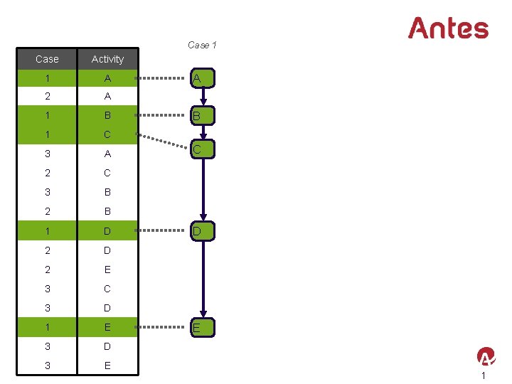 Case 1 Case Activity 1 A 2 A 1 B 1 C 3 A