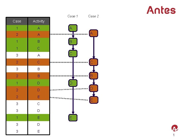 Case 1 Case Activity 1 A 2 A 1 B 1 C 3 A