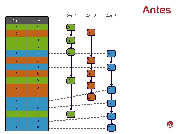 Case 1 Case Activity 1 A 2 A 1 B 1 C 3 A