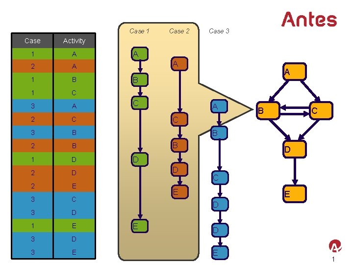 Case 1 Case Activity 1 A 2 A 1 B 1 C 3 A