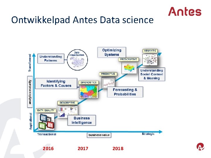 Ontwikkelpad Antes Data science 2016 2017 2018 