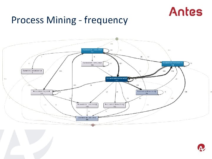 Process Mining - frequency 