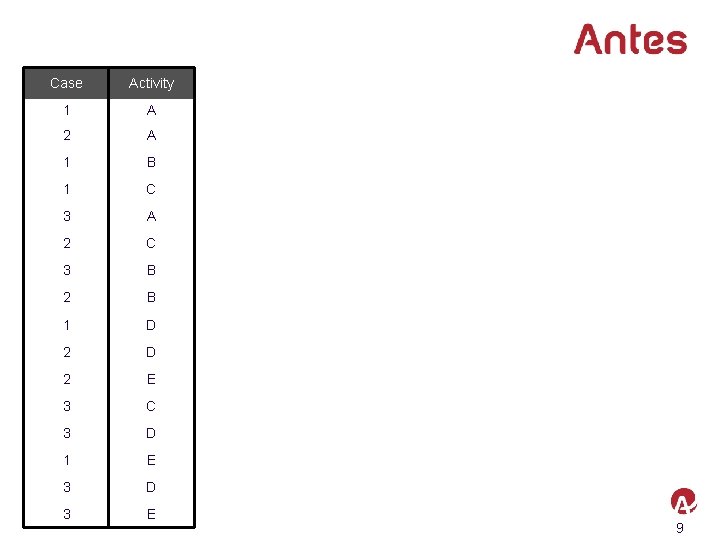 Case Activity 1 A 2 A 1 B 1 C 3 A 2 C