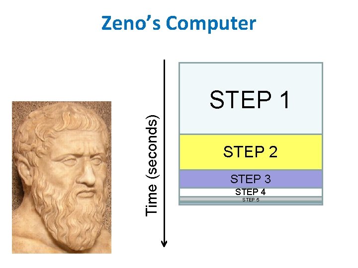 Zeno’s Computer Time (seconds) STEP 1 STEP 2 STEP 3 STEP 4 STEP 5 Zeno’s Computer Time (seconds) STEP 1 STEP 2 STEP 3 STEP 4 STEP 5