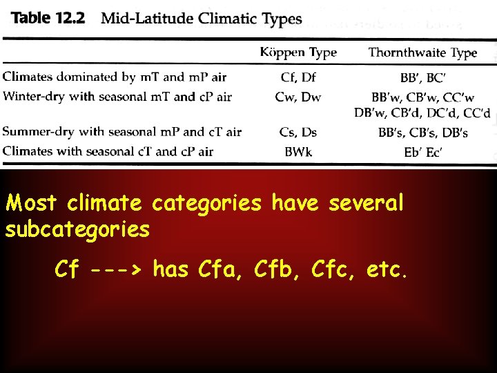 Most climate categories have several subcategories Cf ---> has Cfa, Cfb, Cfc, etc. 