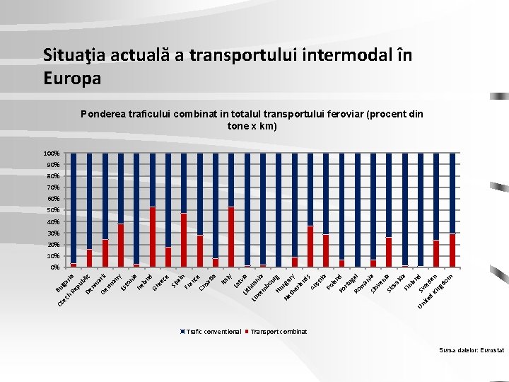 Situaţia actuală a transportului intermodal în Europa Ponderea traficului combinat in totalul transportului feroviar Situaţia actuală a transportului intermodal în Europa Ponderea traficului combinat in totalul transportului feroviar