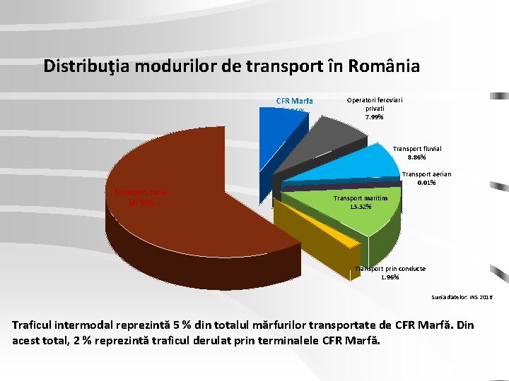 Distribuţia modurilor de transport în România CFR Marfa 6, 86% Operatori feroviari privati 7. Distribuţia modurilor de transport în România CFR Marfa 6, 86% Operatori feroviari privati 7.
