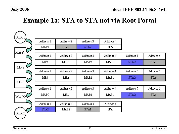 July 2006 doc. : IEEE 802. 11 -06/841 r 4 Example 1 a: STA