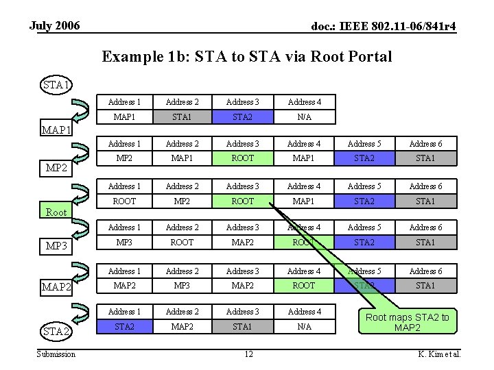 July 2006 doc. : IEEE 802. 11 -06/841 r 4 Example 1 b: STA