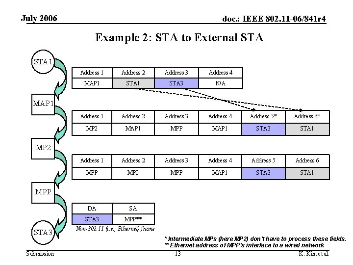 July 2006 doc. : IEEE 802. 11 -06/841 r 4 Example 2: STA to