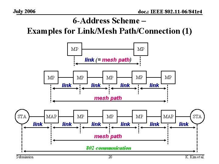 July 2006 doc. : IEEE 802. 11 -06/841 r 4 6 -Address Scheme –