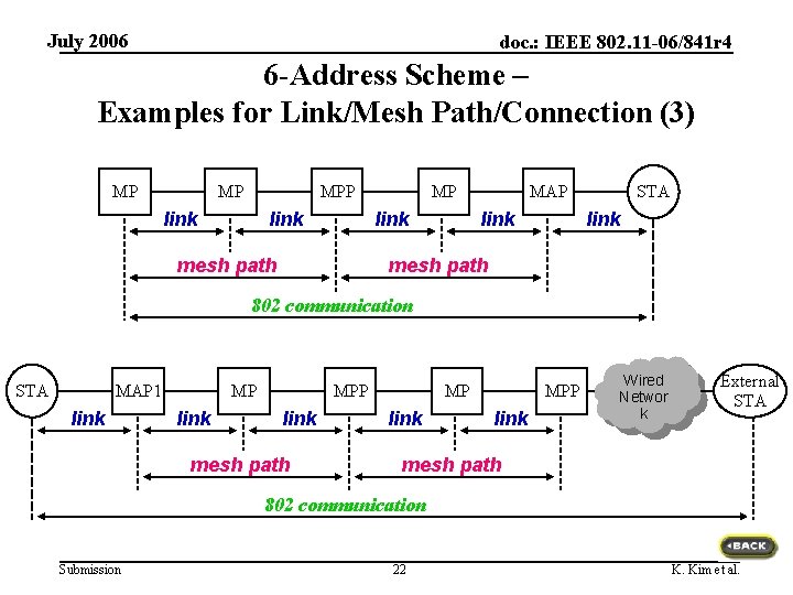 July 2006 doc. : IEEE 802. 11 -06/841 r 4 6 -Address Scheme –