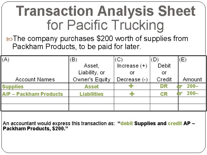 Transaction Analysis Sheet for Pacific Trucking The company purchases $200 worth of supplies from