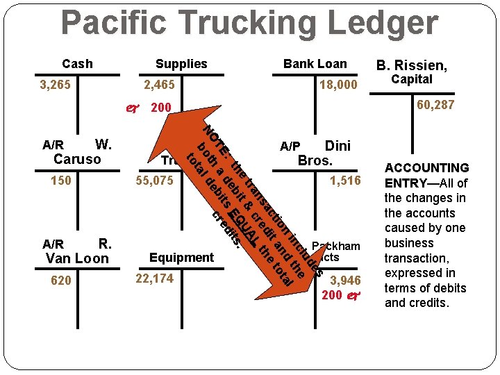 Pacific Trucking Ledger Cash 3, 265 Supplies Bank Loan 2, 465 18, 000 150