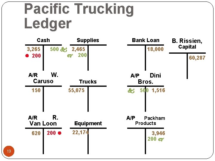 Pacific Trucking Ledger Cash 3, 265 l 200 Supplies 500 k 2, 465 j