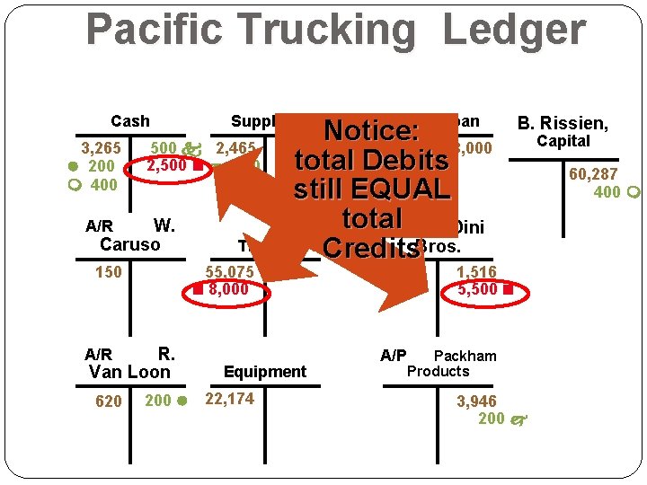 Pacific Trucking Ledger Cash 3, 265 l 200 m 400 Bank Loan Notice: 18,