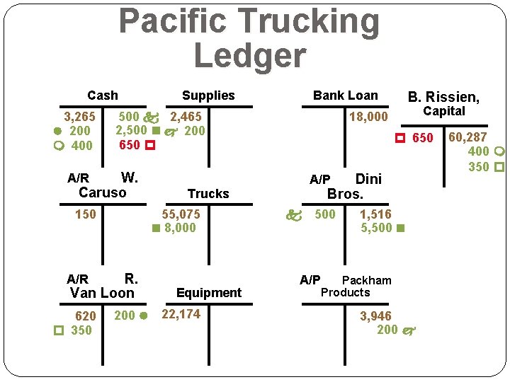 Pacific Trucking Ledger Cash 3, 265 l 200 m 400 Supplies 500 k 2,