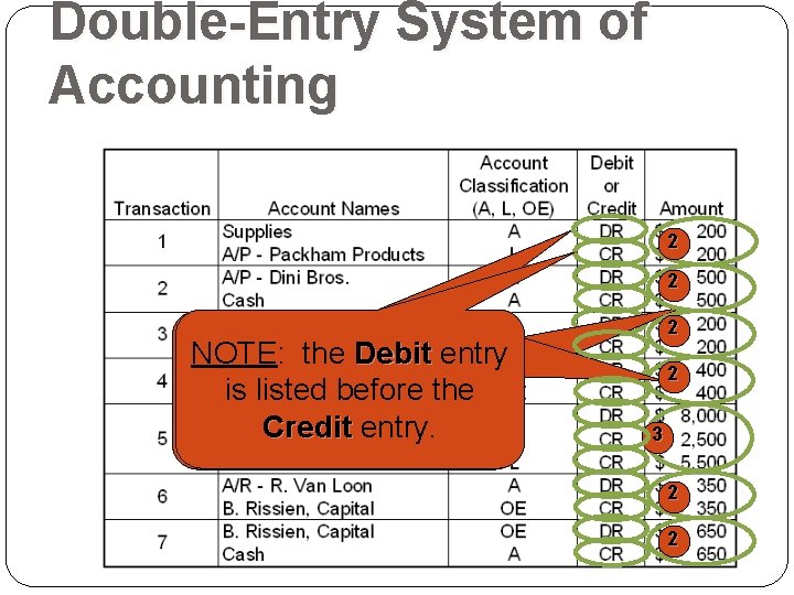 Double-Entry System of Accounting 2 2 NOTE: for each NOTE: the Debit entry NOTE: