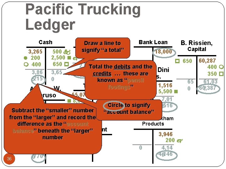 Pacific Trucking Ledger Cash Supplies Bank Loan B. Rissien, Draw a line to Capital