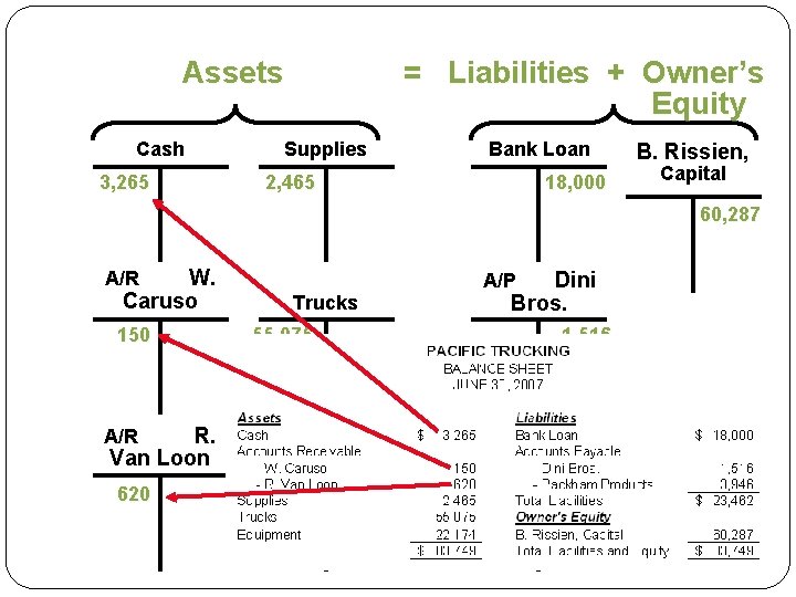 Assets Cash 3, 265 = Liabilities + Owner’s Equity Supplies Bank Loan 2, 465