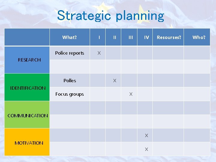 Strategic planning What? I Police reports X II IV RESEARCH Polles IDENTIFICATION Focus groups