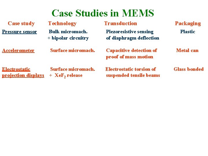 Case Studies in MEMS Case study Pressure sensor Technology Bulk micromach. + bipolar circuitry