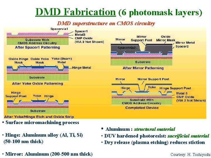 DMD Fabrication (6 photomask layers) DMD superstructure on CMOS circuitry • Surface micromachining process