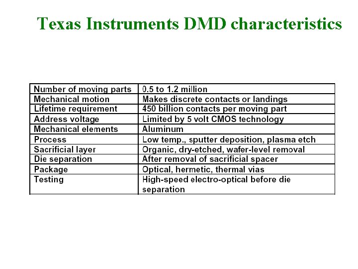 Texas Instruments DMD characteristics 
