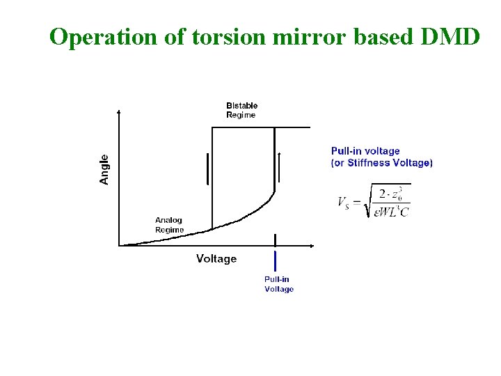 Operation of torsion mirror based DMD 