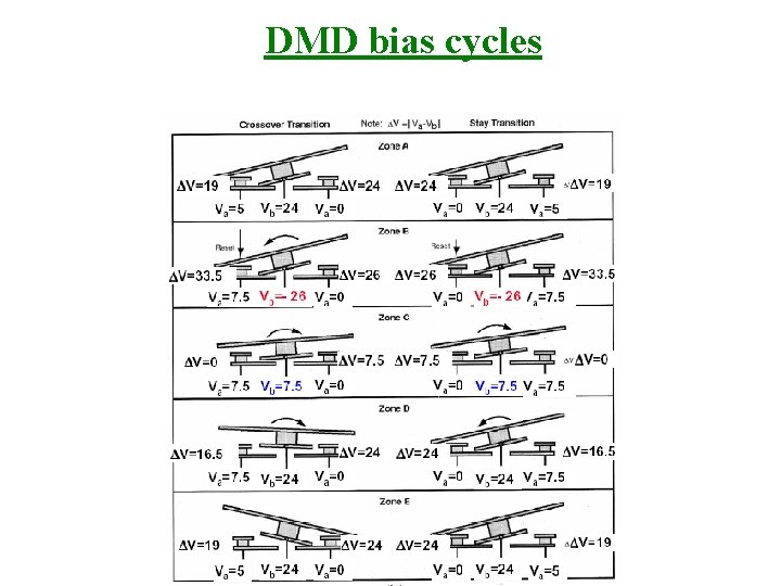 DMD bias cycles 