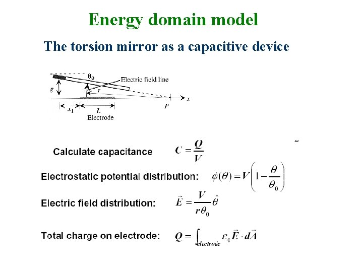 Energy domain model The torsion mirror as a capacitive device 