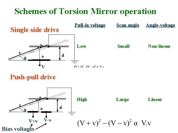 Schemes of Torsion Mirror operation Pull-in voltage Single side drive x r a q