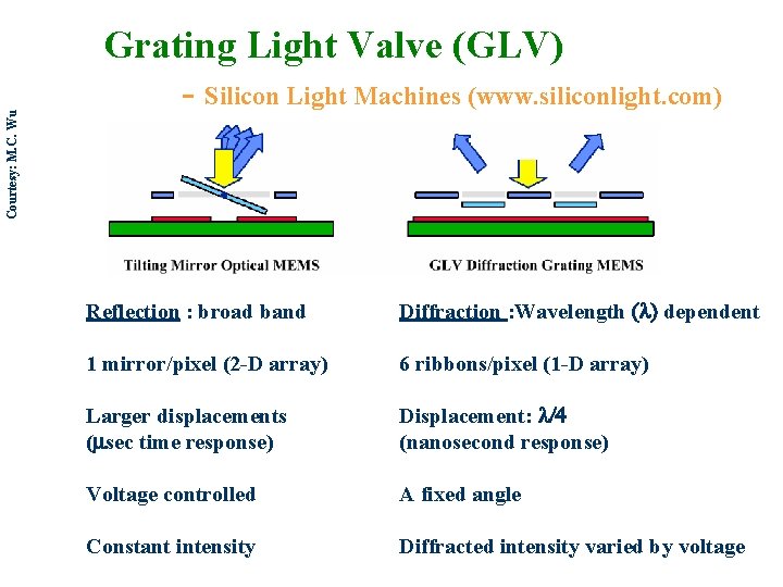 Courtesy: M. C. Wu Grating Light Valve (GLV) - Silicon Light Machines (www. siliconlight.