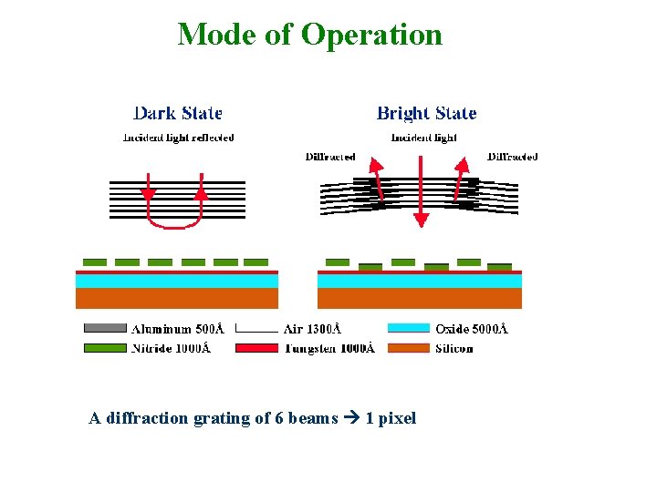 Mode of Operation A diffraction grating of 6 beams 1 pixel 