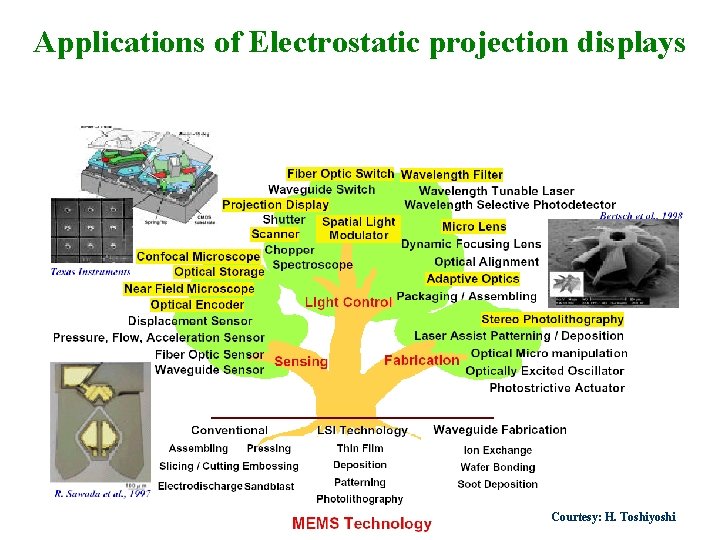 Applications of Electrostatic projection displays Courtesy: H. Toshiyoshi 