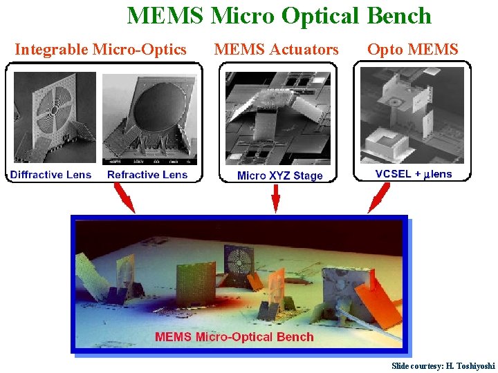 MEMS Micro Optical Bench Integrable Micro-Optics MEMS Actuators Opto MEMS Slide courtesy: H. Toshiyoshi