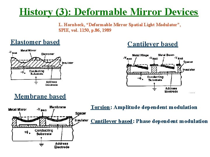 History (3): Deformable Mirror Devices L. Hornbeck, “Deformable Mirror Spatial Light Modulator”, SPIE, vol.