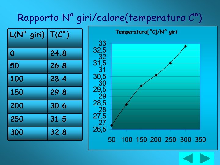 Rapporto N° giri/calore(temperatura C°) L(N° giri) T(C°) 0 24, 8 50 26. 8 100