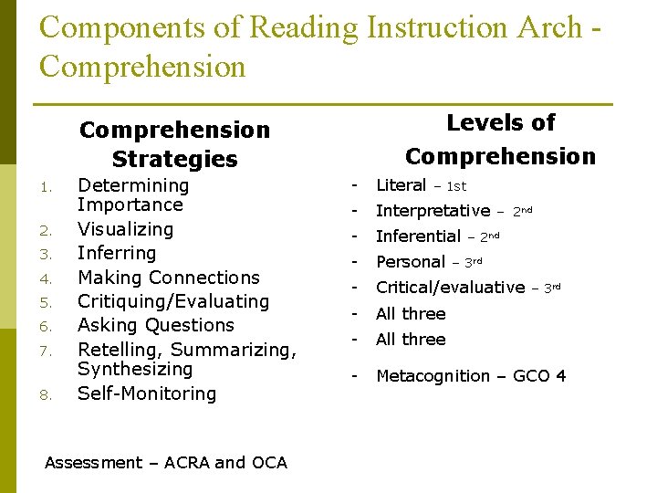 Components of Reading Instruction Arch Comprehension Levels of Comprehension Strategies 1. 2. 3. 4.
