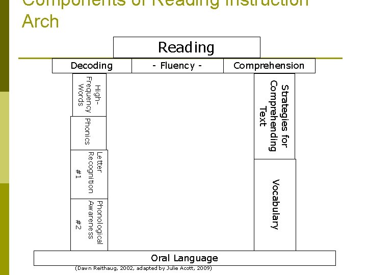 Components of Reading Instruction Arch Reading Decoding - Fluency - Comprehension Strategies for Comprehending