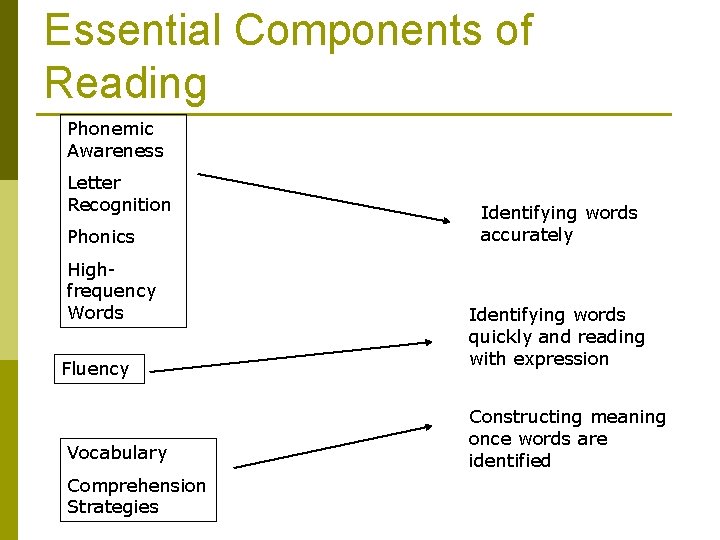 Essential Components of Reading Phonemic Awareness Letter Recognition Phonics Highfrequency Words Fluency Vocabulary Comprehension