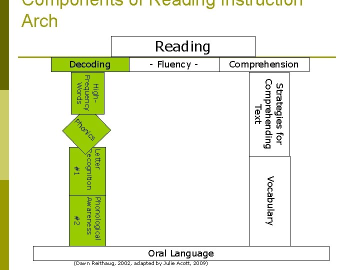 Components of Reading Instruction Arch Reading Decoding - Fluency - Comprehension Ph Strategies for