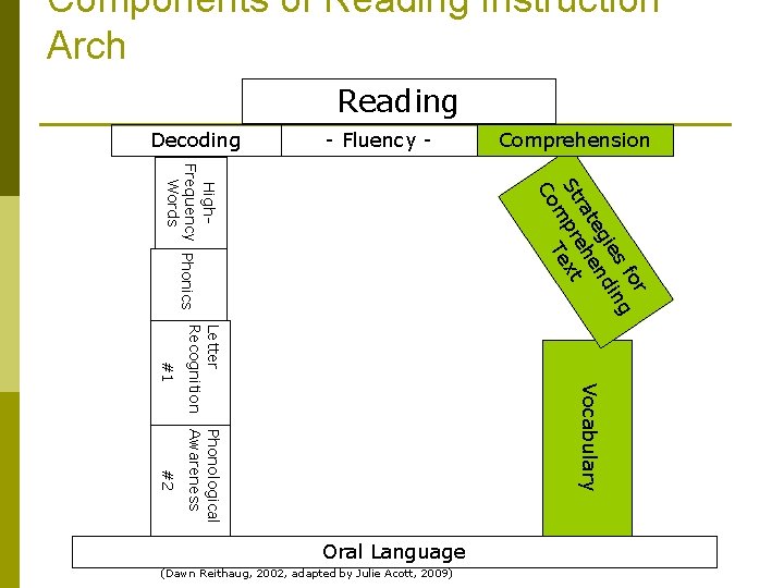 Components of Reading Instruction Arch Reading Decoding - Fluency - Comprehension r fo g