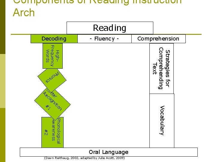 Components of Reading Instruction Arch Reading Decoding - Fluency - Comprehension Strategies for Comprehending